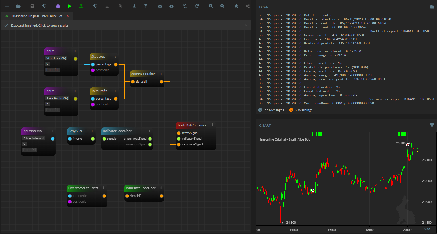 Haasonline crypto trading platform documentation showing detailed strategy configuration UI with charts, indicators, and performance data.