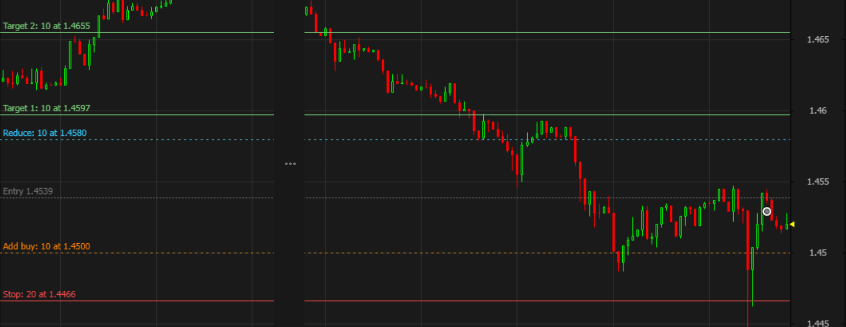 Entry, targets, stop, a waiting add and a waiting reduce (chart shortened)